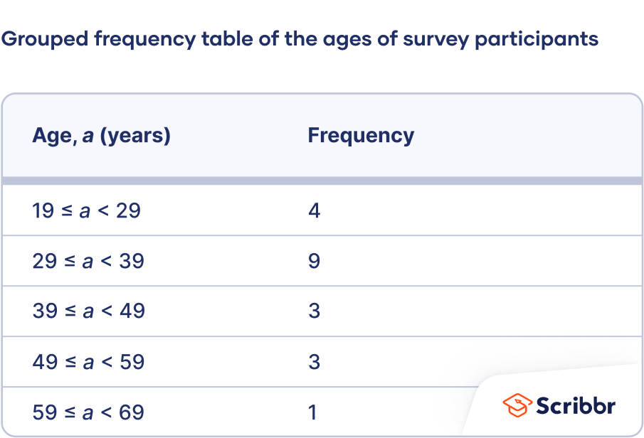 Example: Grouped frequency distribution