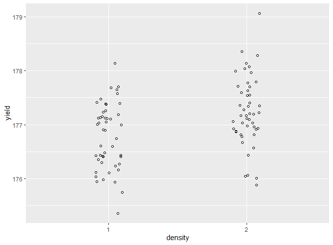 ANOVA raw graph