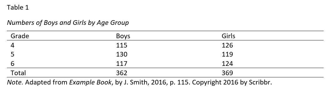 A table formatted according to APA style.