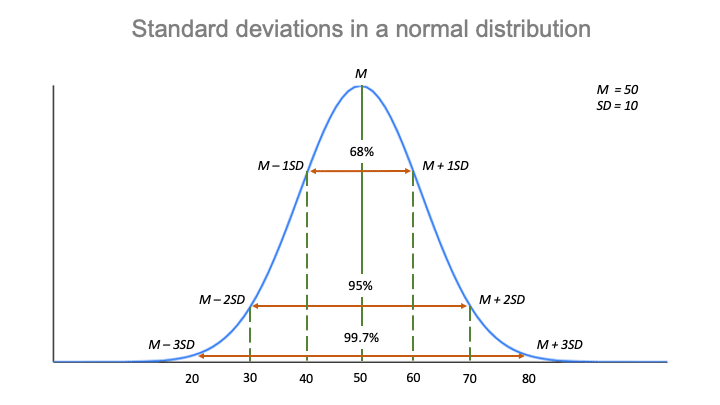 A graph showing the empirical rule for normal distributions.